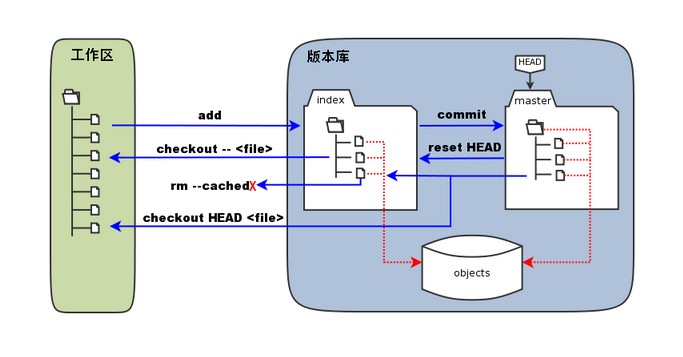 git工作区和版本库中间的关系