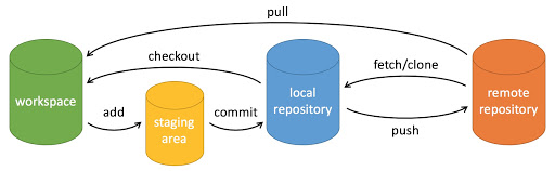 Git Workflow