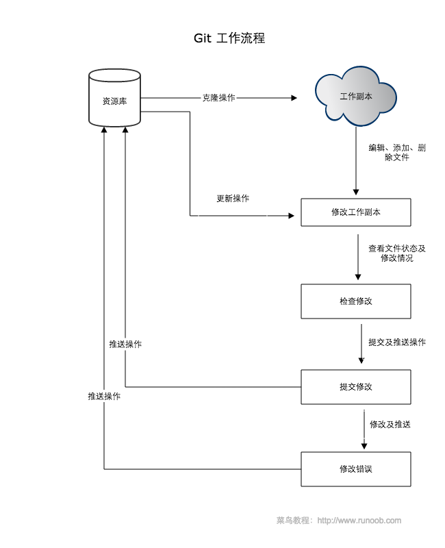 GIT工作流程