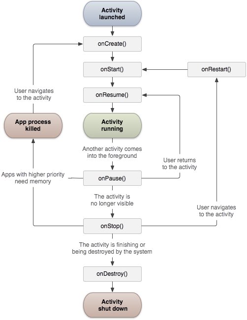 Android activity 活动 onCreate