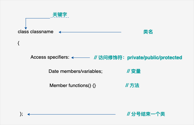 C类的结构