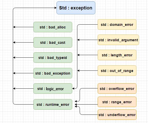 C++ 标准异常