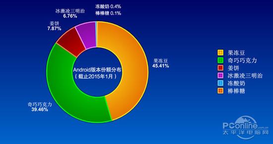 Android系统份额分布图(/home/foxer/Pictures/pictureBed/81149929.jpg)