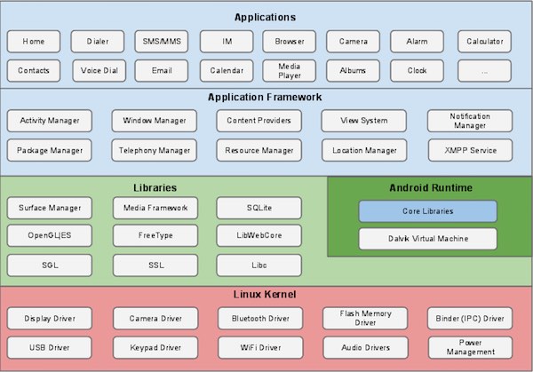 Android 架构