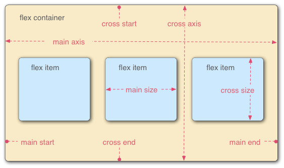 flex container