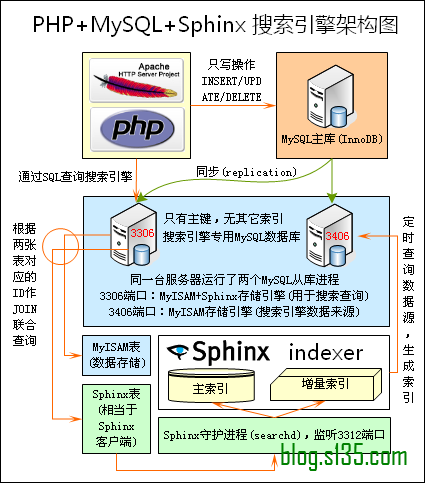 PHP+MySQL+Sphinx 搜索引擎架构图