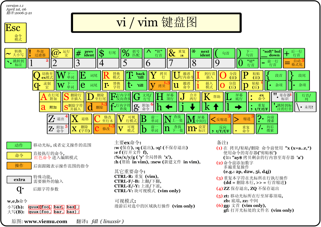 vim 使用笔记的配图