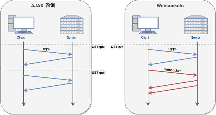 HTML5 WebSocket