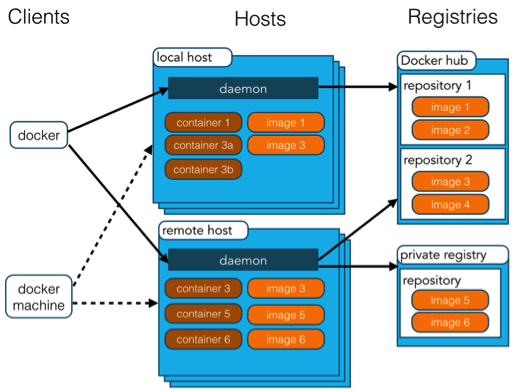 docker 架构图