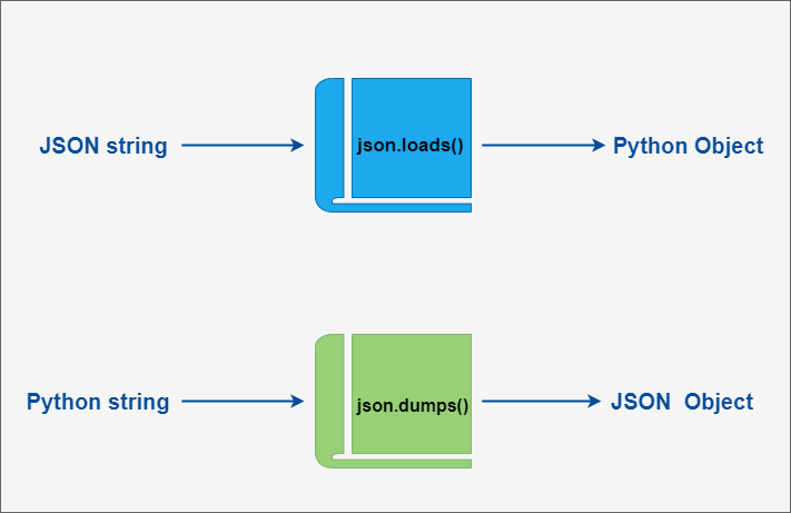 Сохранить json python. Json Dump Python. Модули Python json. Json String. TOSTRING питон.