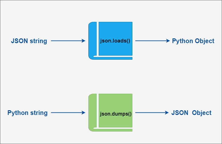 json-dumps-loads.png