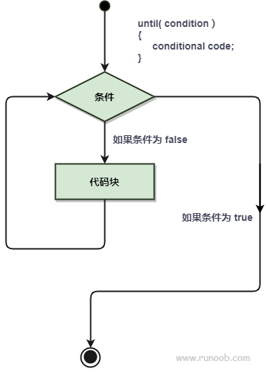 Perl 中的 until 循环