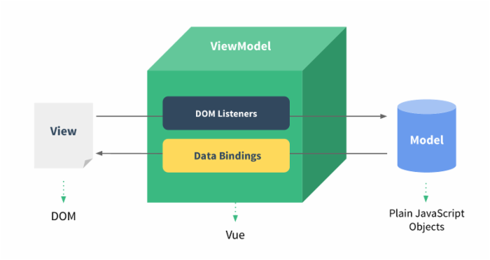 Vue.js 表单 - 图1