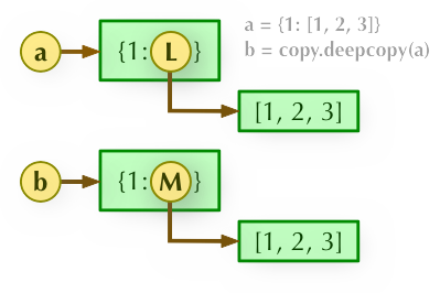 b=copy.deepcopy(a)