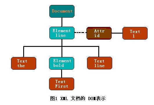 Xml 树结构 菜鸟教程