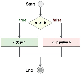 C语言怎么比较两个数