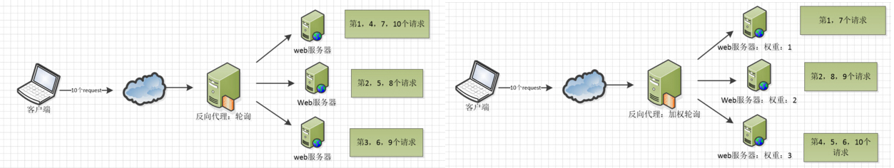 轮询