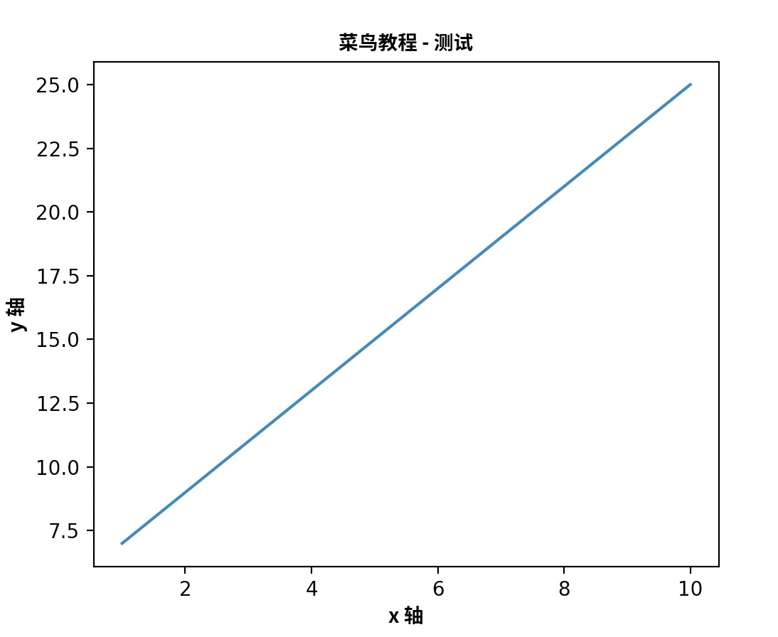 NumPy  Matplotlib