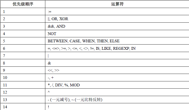 MySQL 中<=>用法（长知识）