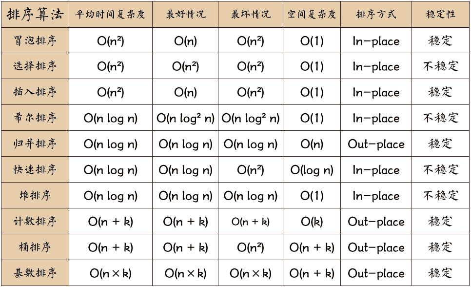 常用排序算法（一）-java实现