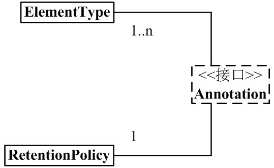 Annotation左侧部分