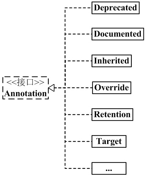 Annotation右侧