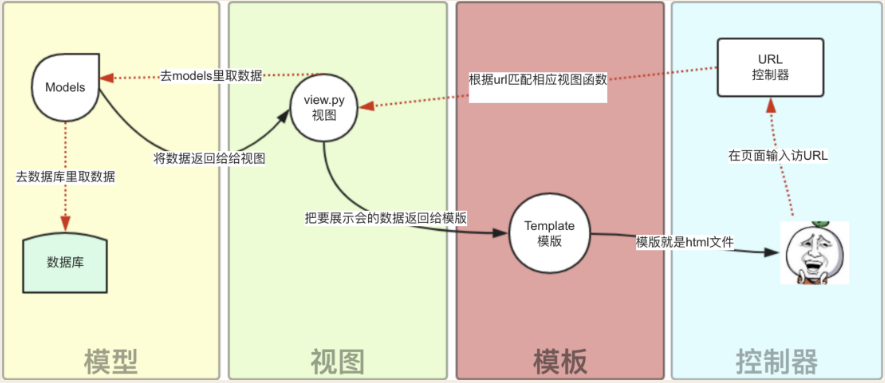 Python学习笔记（八）--Django框架