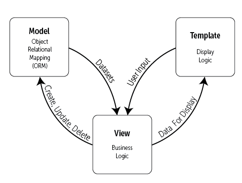 Python学习笔记（八）--Django框架