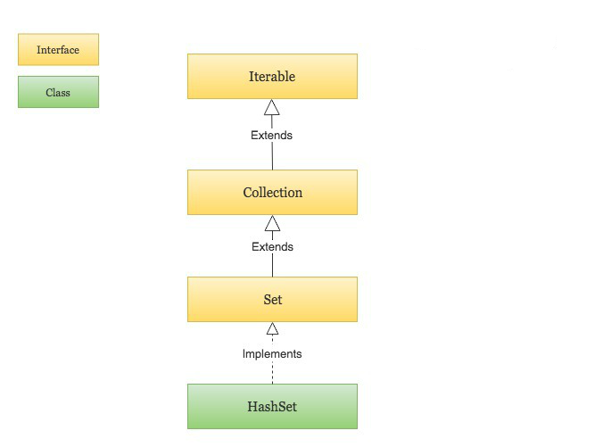 Hash java. Java HASHSET коллекция. Интерфейс java. Структура HASHSET. Treemap java.