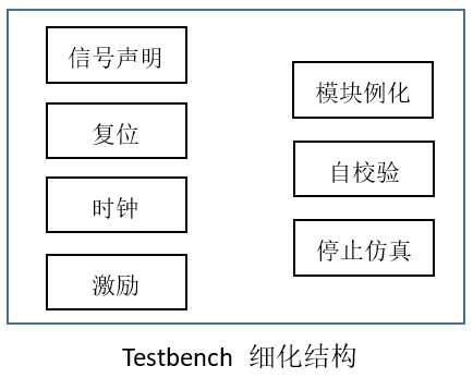 6.6 Verilog 仿真激励