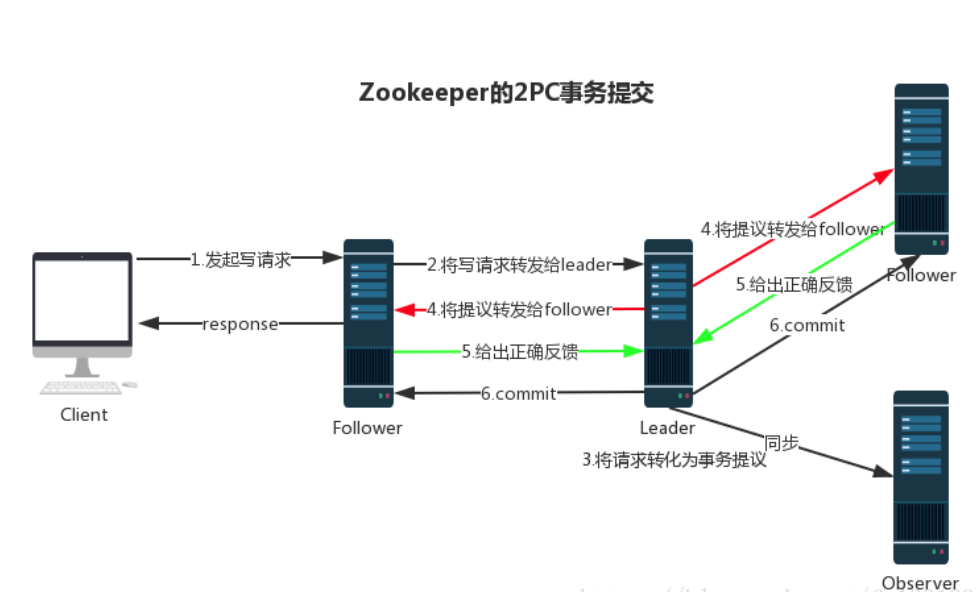 Zookeeper的2pc事务提交