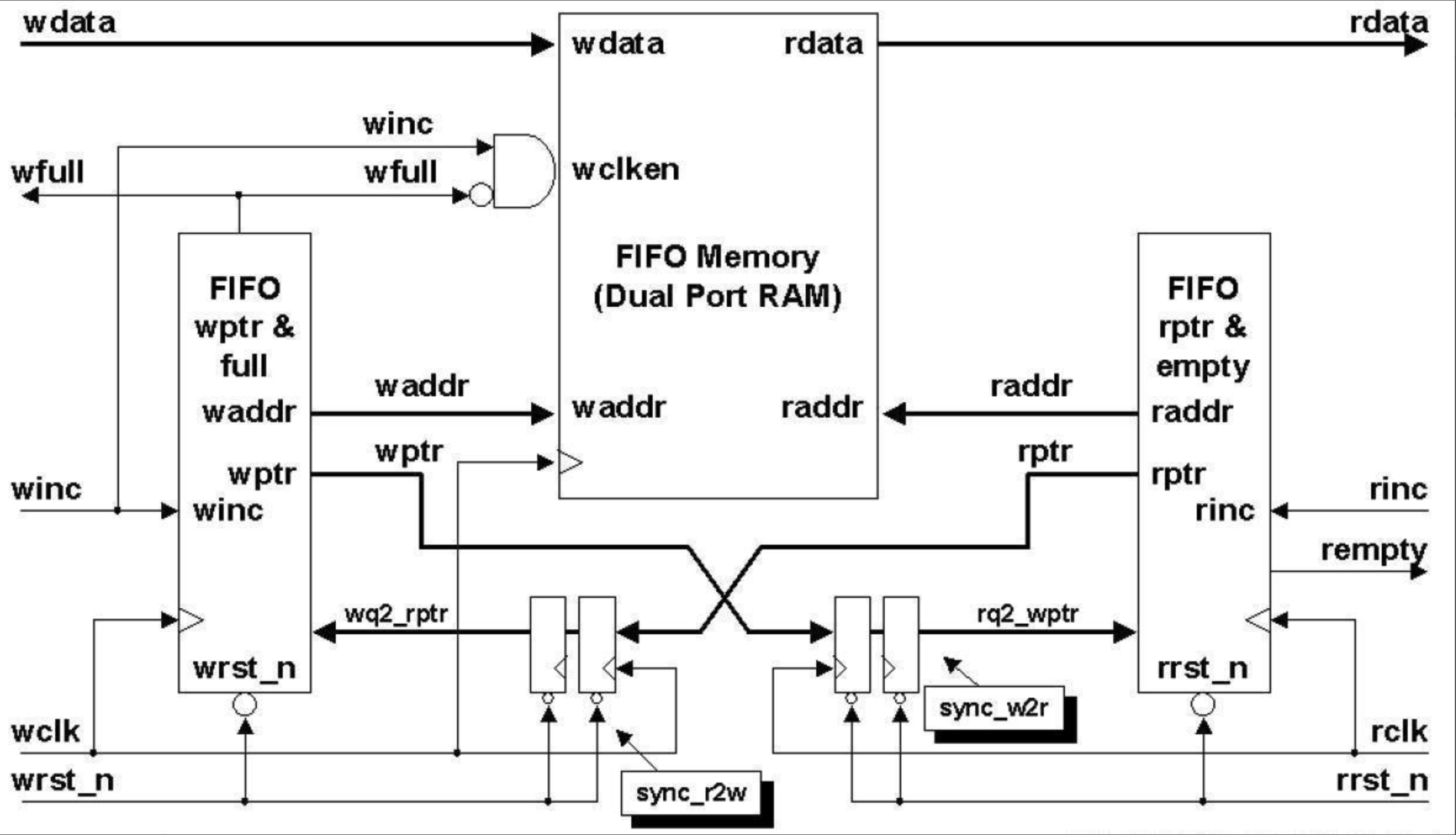 4.4 Verilog FIFO 设计