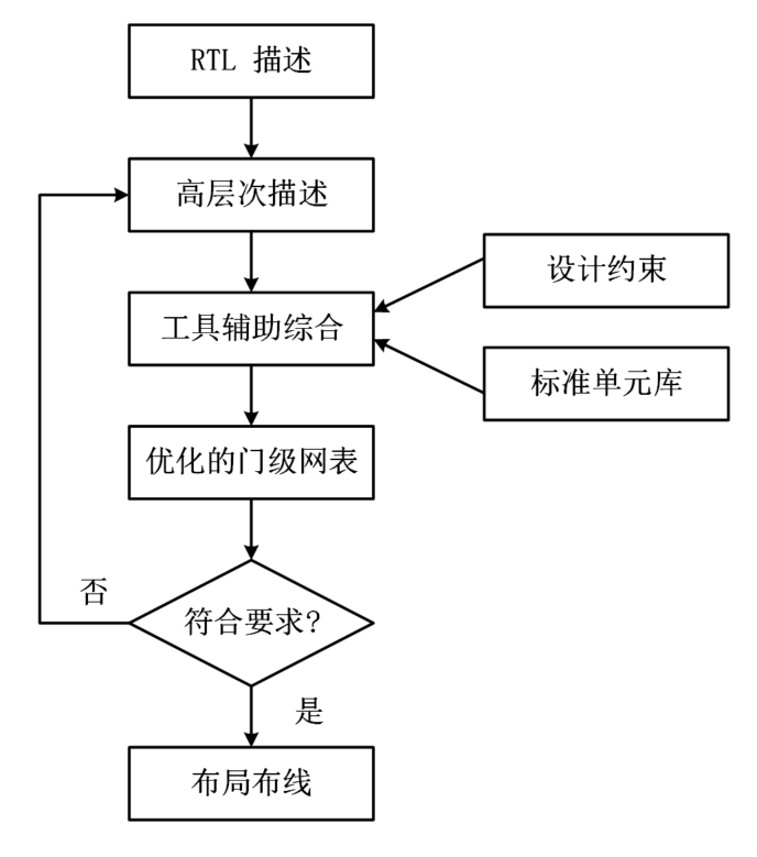 9.1 Verilog 逻辑综合