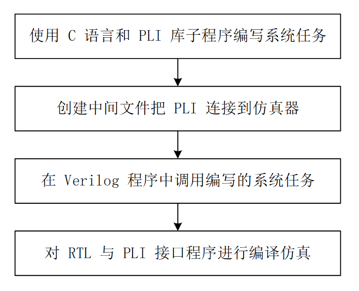 8.1 Verilog  PLI 简介