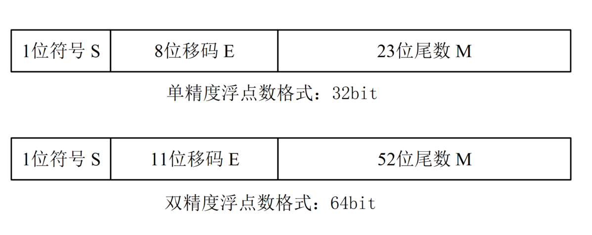 7.4 Verilog 实数整数转换