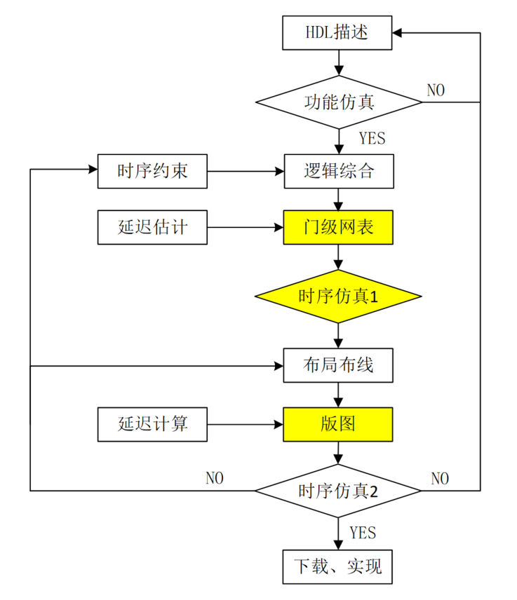 3.5 Verilog 延迟反标注