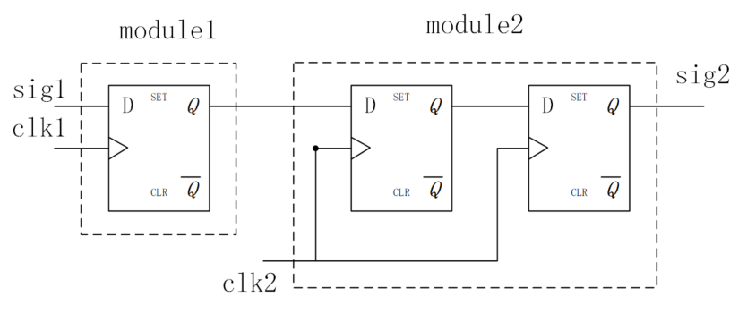 4.2 Verilog 跨时钟域传输：慢到快