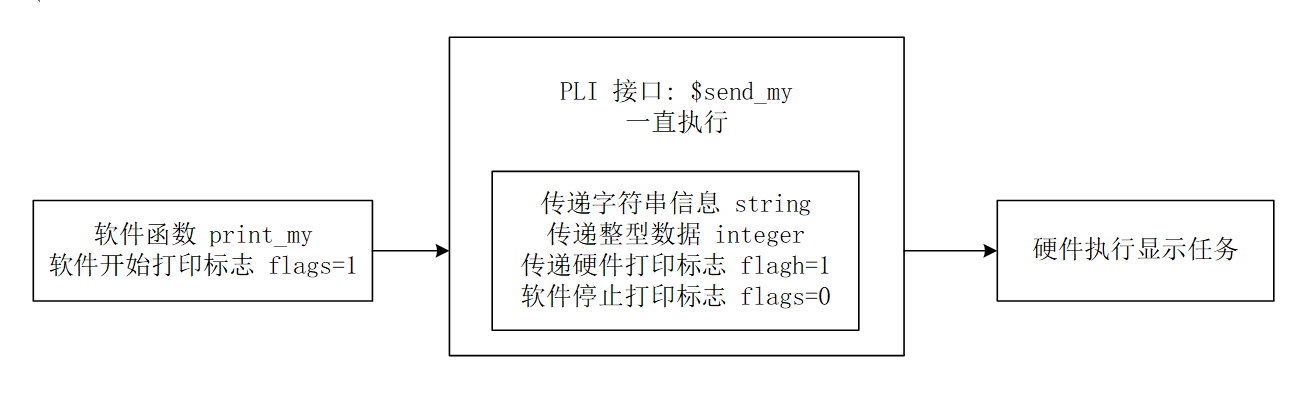 8.2 Verilog TF 子程序